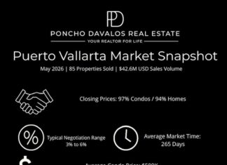 Actualización del mercado inmobiliario de Puerto Vallarta: mayo de 2026 Resumen del mercado de mayo