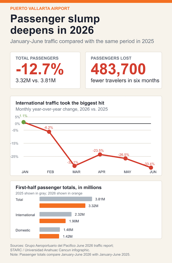 infografía-sobre-el-descenso-de-pasajeros-en-puerto-vallarta