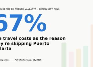 Una encuesta revela que los costes de viaje están disuadiendo a los turistas de visitar Puerto Vallarta Infografía sobre los costes de viaje