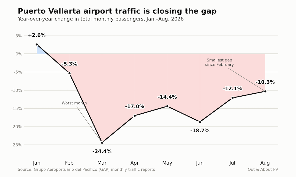 pv_airport_traffic_chart